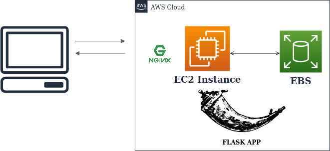 Deploying Machine Learning Models As a Service Using AWS EC2 | Towards AI