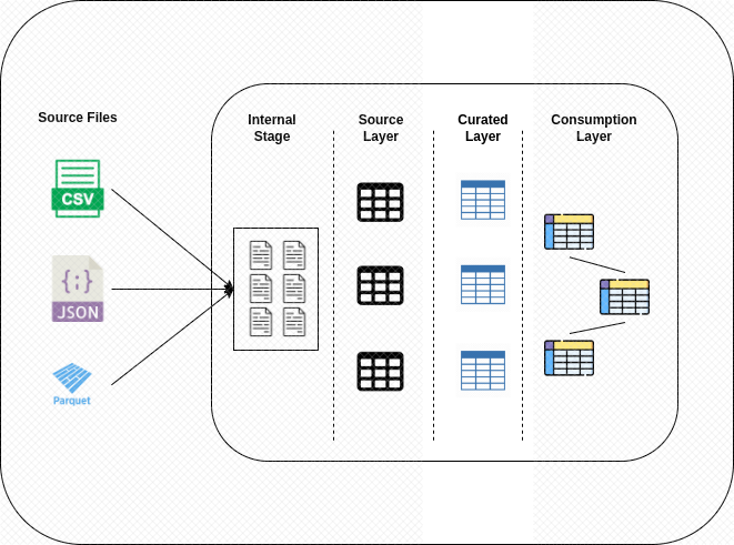 Data Engineering with SnowFlake and Amazon Sales Data: Part 4 | by ...