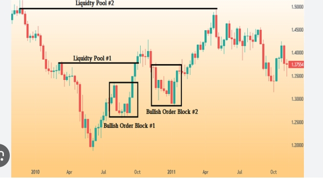 Understanding Order Blocks: Unlocking Profit Potential in Forex Trading
