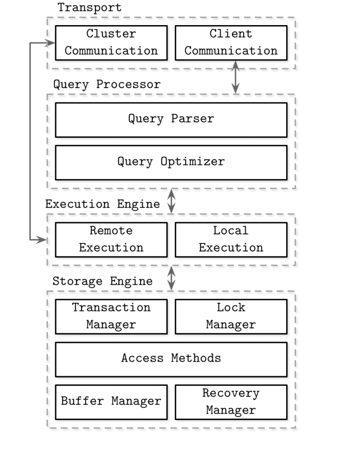 Mastering Database Engine Components Unveiling Modules for Optimal