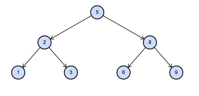 Binary Search with SQL. tema kali ini adalah Binary Search… | by ...
