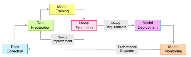 Machine learning life cycle. Adapted from Machine Learning Systems Book.
