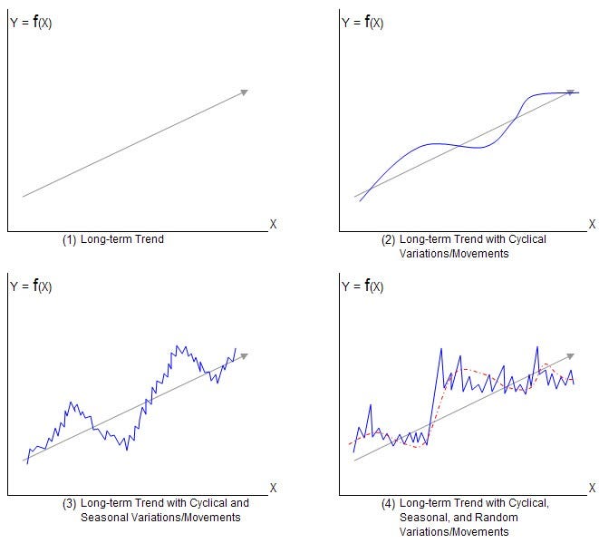 Component of Time Series Data. Seasonal effect (Seasonal Variation or