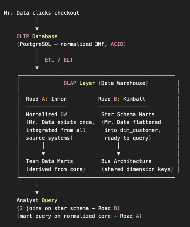 Mr Data Journey