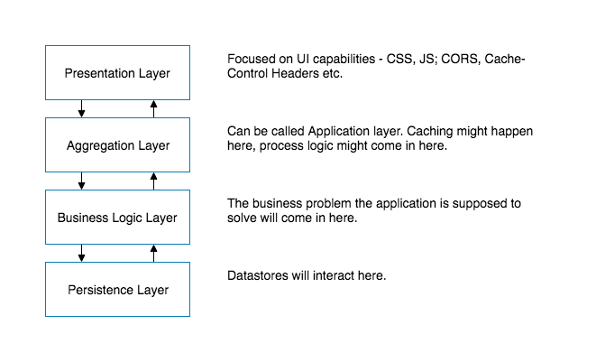 Layered Architecture. And how it shows up in Microservice… | by Gratus ...