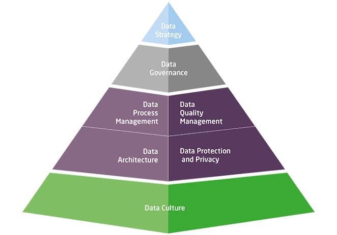 Master Data Management – Maturity Assessment Framework | by Rachana JG ...
