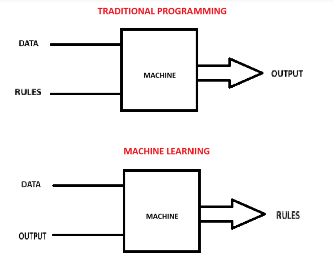 Machine Learning — A Quick Guide. ML is a subfield of Computer Science