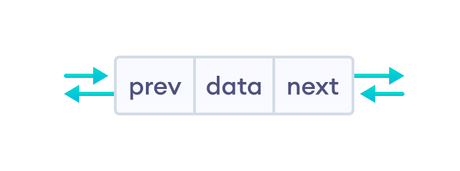 Data Structures: Linked List. A Linked List Is A Linear Data… | By ...