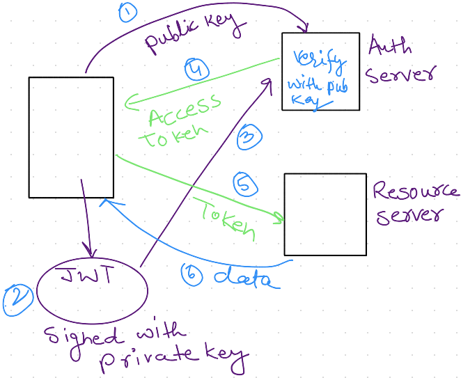 Learn to implement auth 2.0 Jwt bearer token flow in salesforce. by