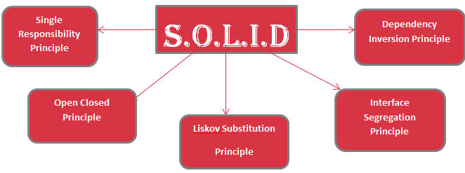 Solid Principles in Java. S.O.L.I.D principle is mainly used to… | by ...