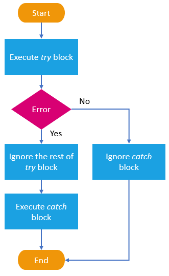 Error handling, trycatch