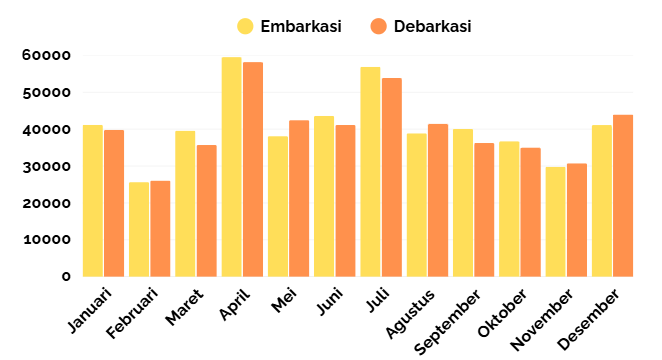 Angka yang Berlayar: Statistik Transportasi Laut Makassar