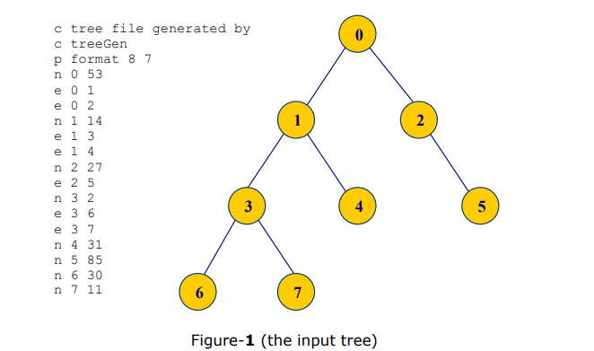 Parallel Tree Order Finder. Data placed in tree nodes are… | by Manish ...
