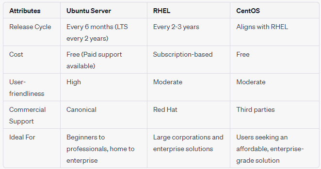 Ubuntu Server vs. Red Hat vs. CentOS: A Comparative Study and A Brief  History of Unix | by GnosisX | Medium