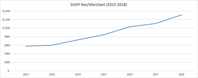 Shopify Increasing Revenue Per Merchant