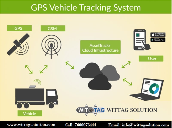 How dose GPS Vehicle Tracking System Work? | by WITTAG SOLUTION | Medium