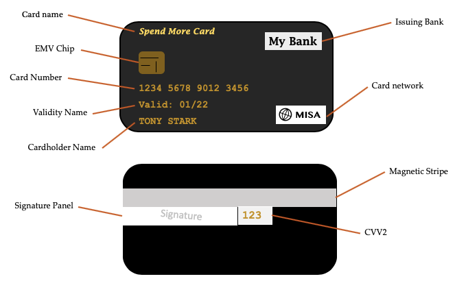 32. PI — Credit & Debit Cards. Plastic cards issued by banks and… | by  Aditya Kulkarni | Auth-n-Capture | Medium