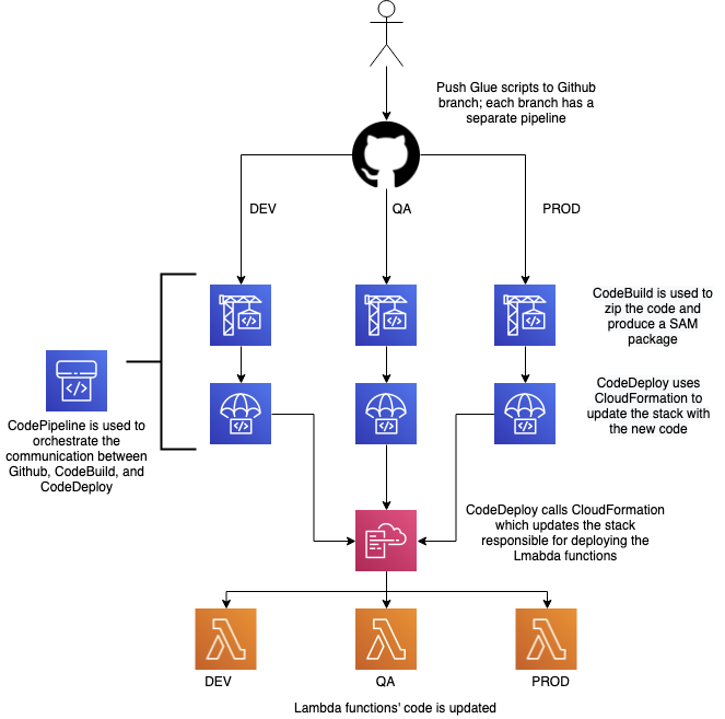 Continuous Deployment of Lambda Functions
