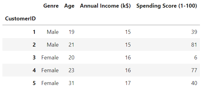 Customer Segmentation Using K-Means Clustering | by Sampson Chinonso ...