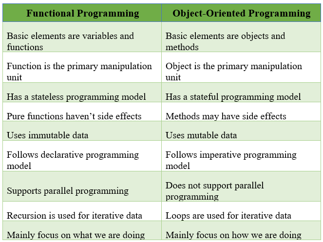 Functional Programming Vs Object-Oriented Programming | by Diluk ...