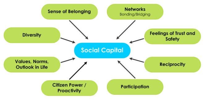 Are Social Media exploiting our Social Capital? | by Louna Karameh ...