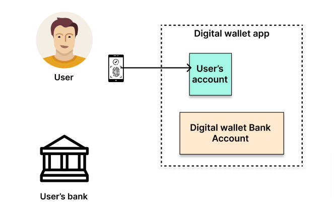 How Does A Digital Wallet Work?. A Digital Wallet Works Like A Wallet ...