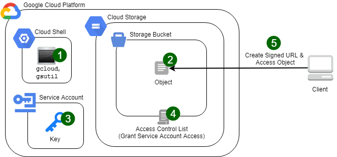 Secure File Upload To Google Cloud Storage Using Signed Urls With 