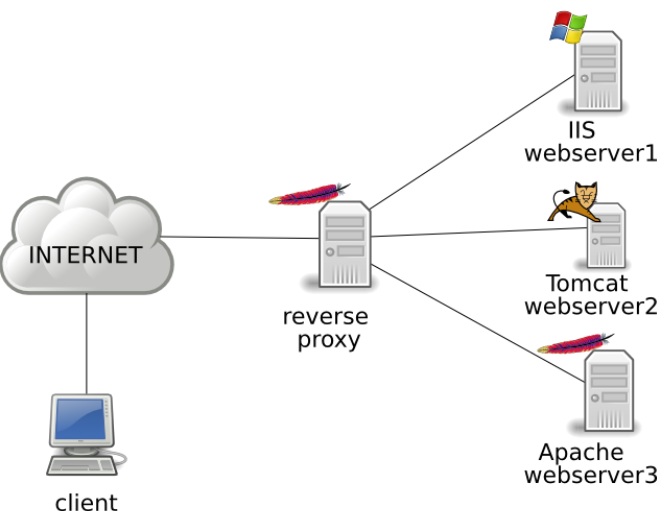 Apache client. Apache client. Обратный прокси сервер. Apache httpd server. Kafka build.