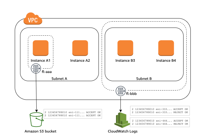 A Detailed Understanding of VPC Flow Logs in AWS | by Dasanirban | AWS ...