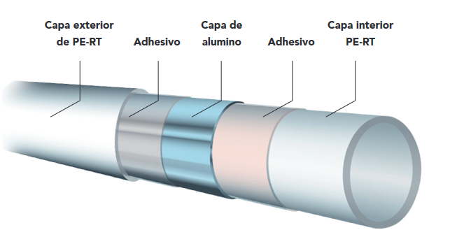 Ventajas de los tubos Multicapa y tubos Pex - IXOS