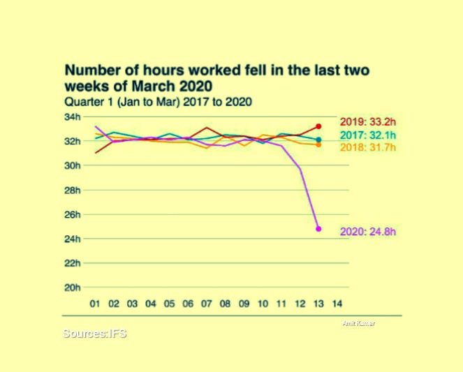 Unemployment Rise in the UK …... “In the UK unemployment increased by