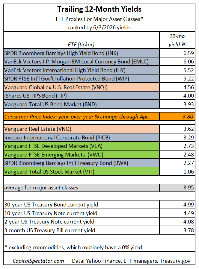 Trailing Yields: Major Asset Classes | 4 June 2026