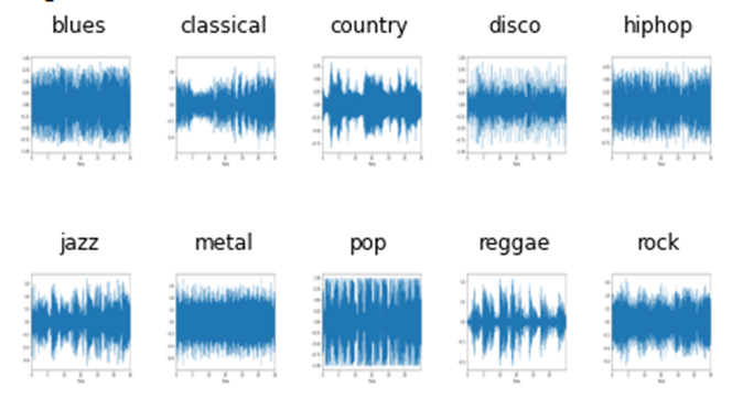 A Deep Learning Approach to Music Genre Classification