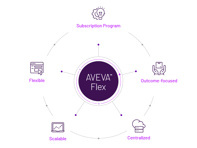 AVEVA Flex 訂閱計畫提供的軟體包括 HMI / SCADA、營運控制、資訊管理、製造執行和資產效能。為工業軟體解決方案的購買、設計和使用方面提供了廣泛的靈活性。