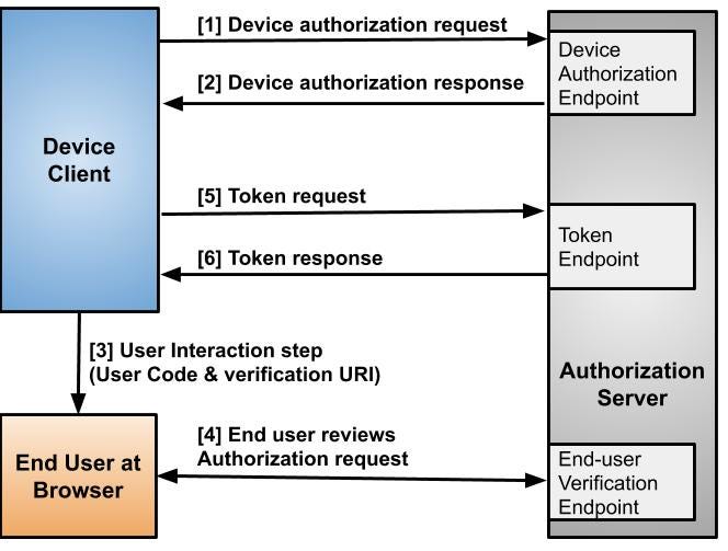 OAuth 2.0 Device Authorization Grant in WSO2 Identity Server by