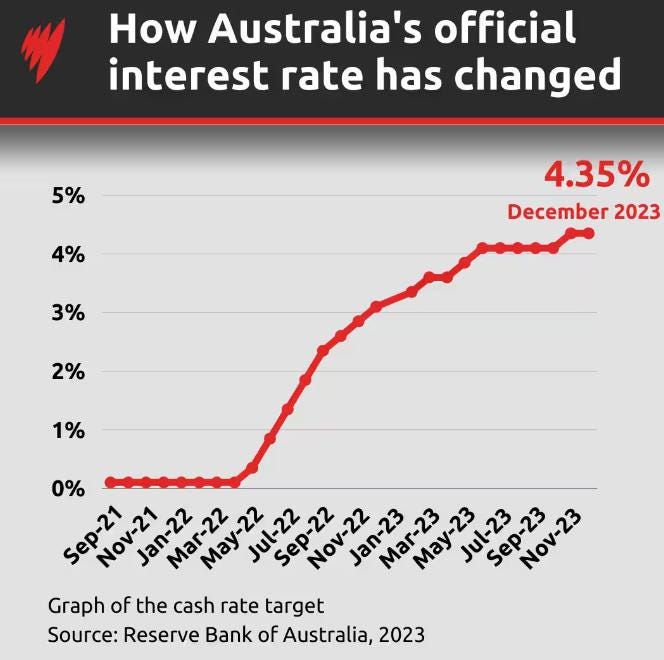 Lonton Wealth Management Center Making Sense of the RBA’s Interest