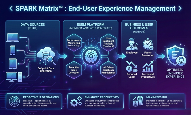 Why End-User Experience Management Is Becoming a Strategic Priority for Digital-First Enterprises
