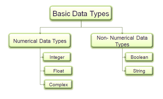 Basic Data-Types in Python:. Definition : Data types are the… | by ...
