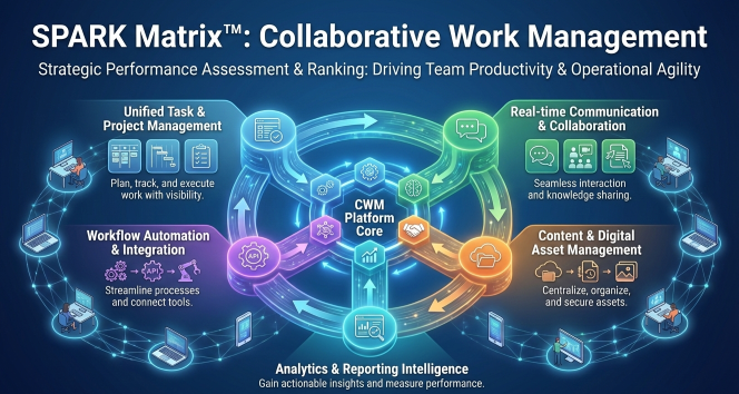 How Collaborative Work Management (CWM) Platforms Are Powering the Future of Hybrid Work