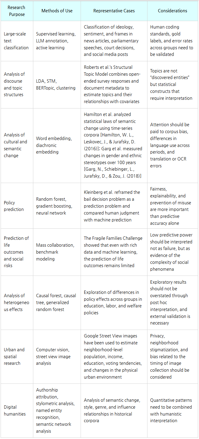 Machine Learning in the Humanities and Social Sciences: Why It Matters and How to Use It