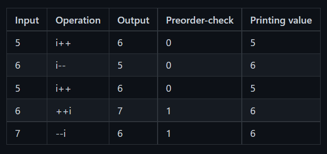 Easy way to solve Increment Decrement Operator Problems | by Sayan ...