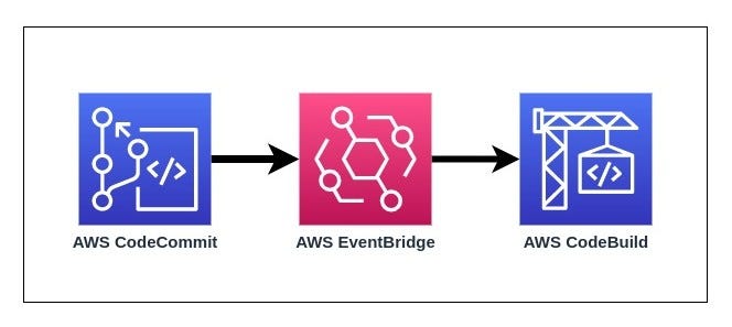 Build Trigger For AWS CodeBuild Using AWS EventBridge | By Rajith | Medium