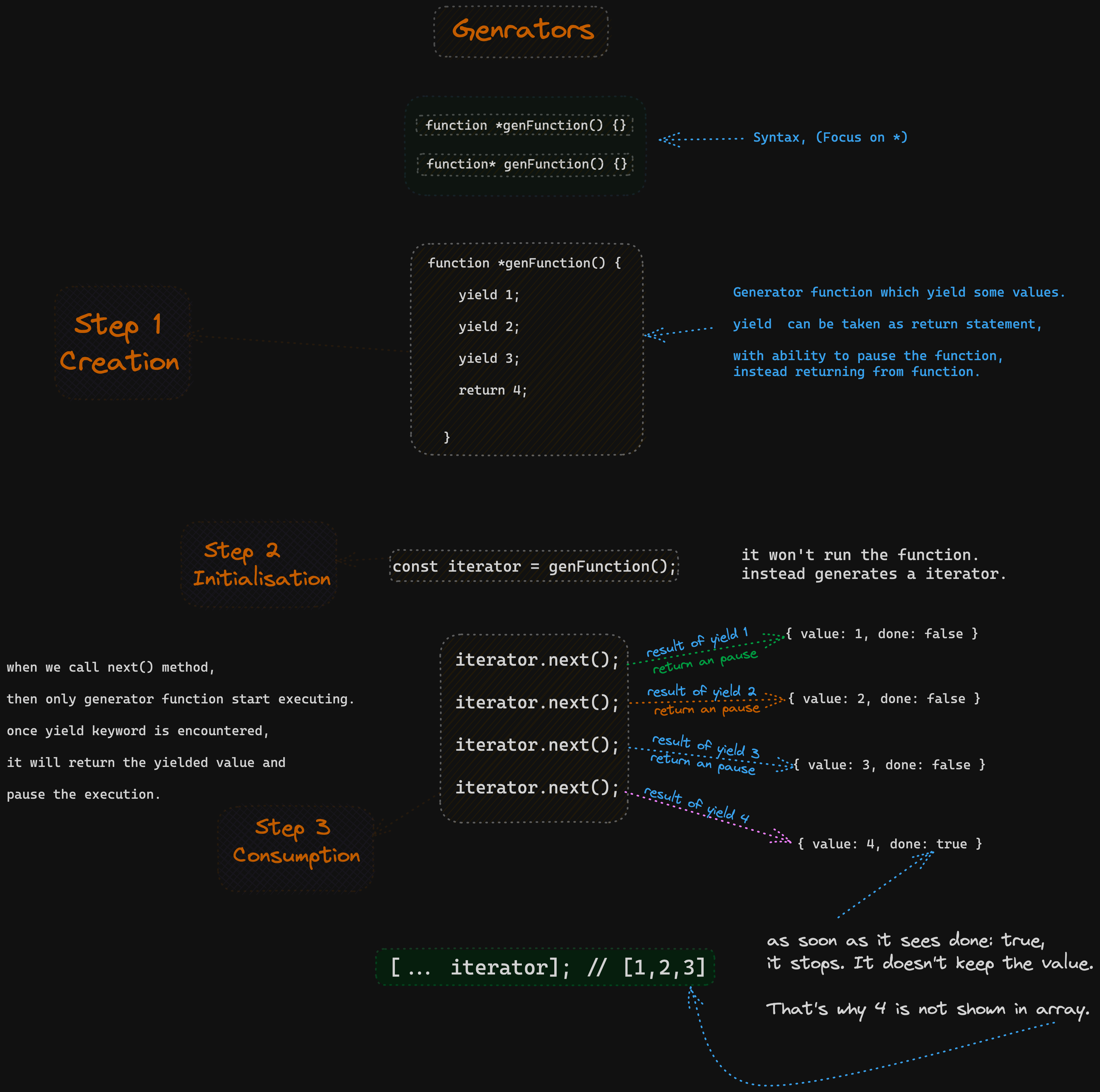 Exploring Iterators, Iterables, and Generators in JavaScript: A 