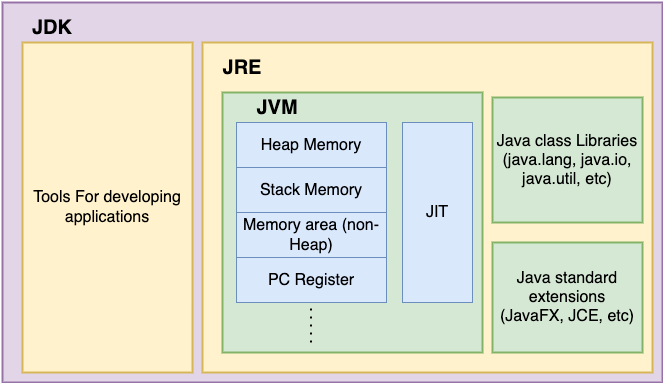 Java Memory Management Explained: JVM, JRE, JDK, Stack, Heap, and String Pool