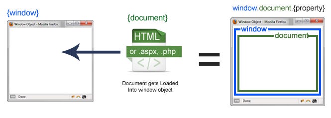 Window, Document and Screen - JS. Window: | by Sammy | Medium