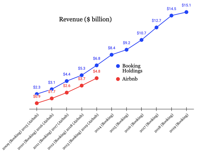 Airbnb vs Booking Holdings. Suspend reality and buy despite… by
