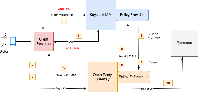 Keycloak 21 ACR Claim — Level of Authentication | by Nivas Ganesan | Medium