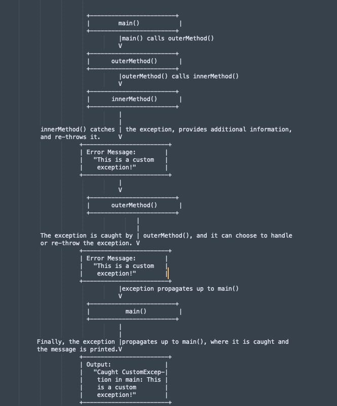 Exception Propagation in Java with examples