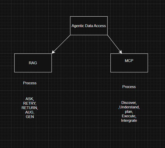 Data Accessibility using RAG Agent | by Heshan Umayanga | Medium