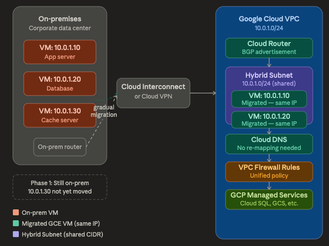 GCP Hybrid Subnet